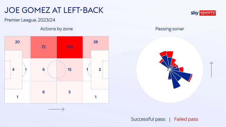 Joe Gomez actions zones and passing sonar for Liverpool when playing left-back this season in the Premier League