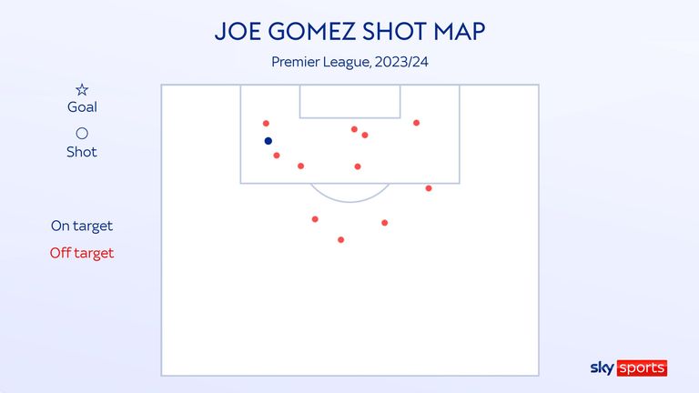 Joe Gomez's shot map for Liverpool in the Premier League this season