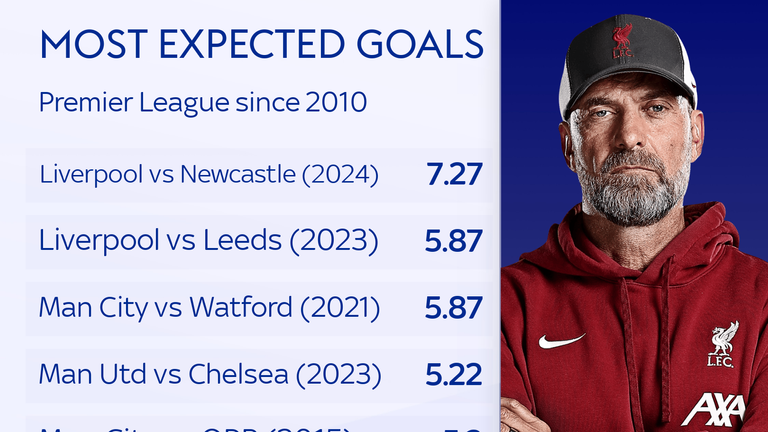 Expected goals record 