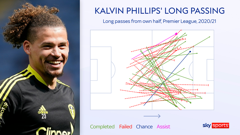 Kalvin Phillips' long passes from deep were a weapon for Leeds