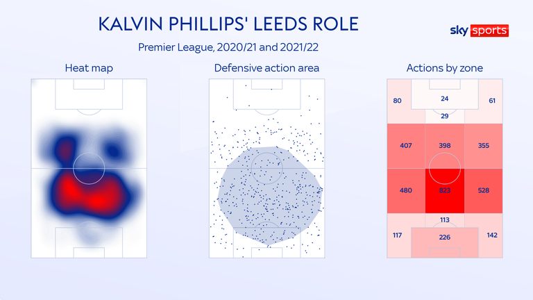 Kalvin Phillips excelled as Leeds' No 6 under Marcelo Bielsa and then Jesse Marsch