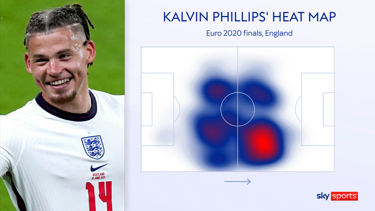 Kalvin Phillips plays in a more advanced role with England