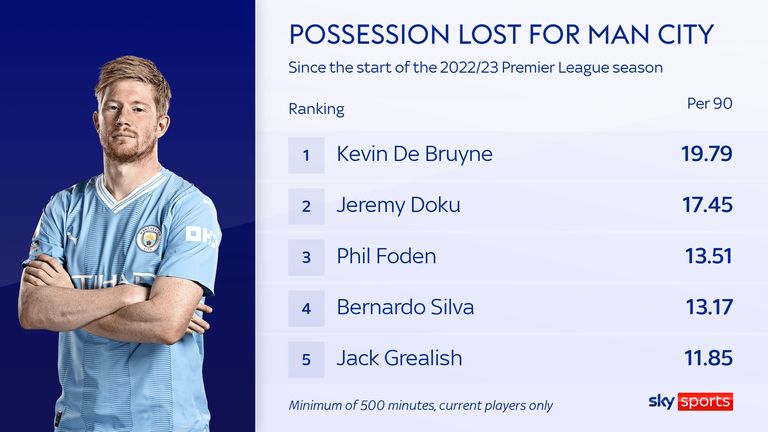 Kevin De Bruyne loses possession more regularly than any Manchester City player