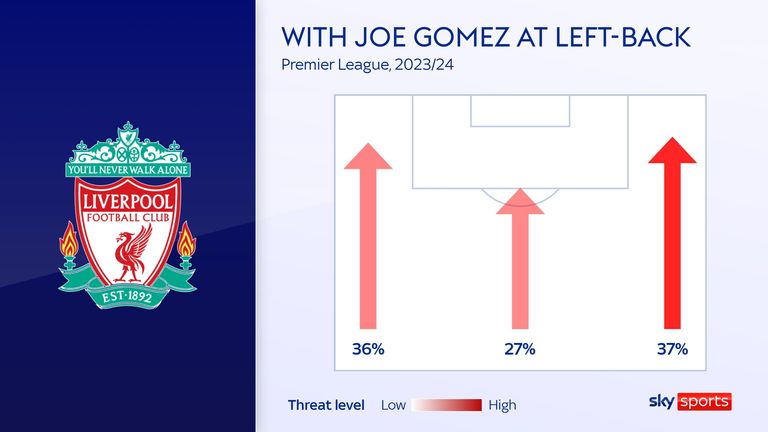 Liverpool's flank focus and threat levels with Joe Gomez at left-back