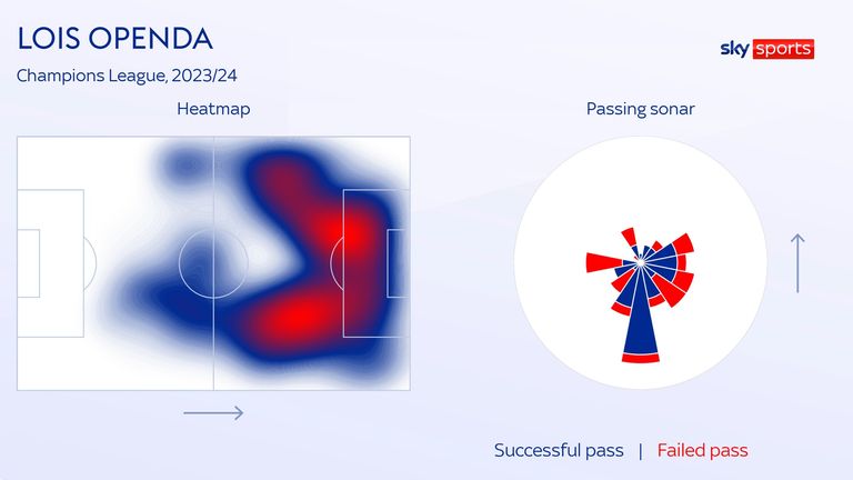 Lois Openda&#39;s heatmap for RB Leipzig in the Champions League shows that he is a penalty-box player