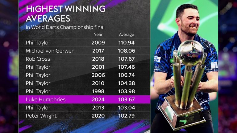 Highest winning averages in World Darts Championship final