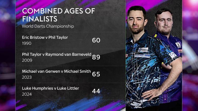 Combined age of darts finalists