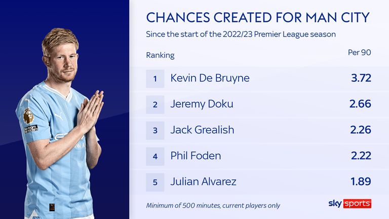 Manchester City's Kevin De Bruyne creates a chance more regularly than any of his team-mates