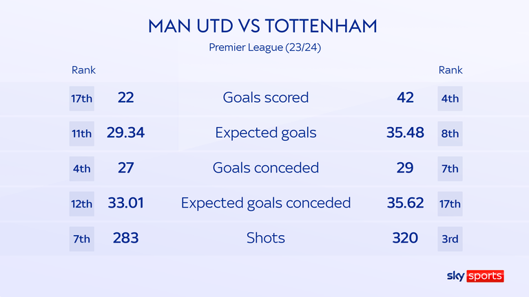 Man Utd vs Tottenham