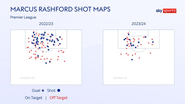 Marcus Rashford has struggled to find shooting opportunities inside the six-yard box this season 