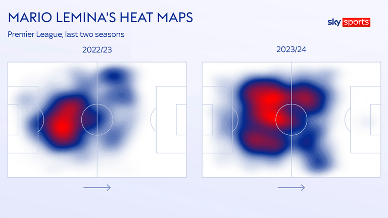 Mario Lemina is being used in a more attacking role under Gary O'Neil this season