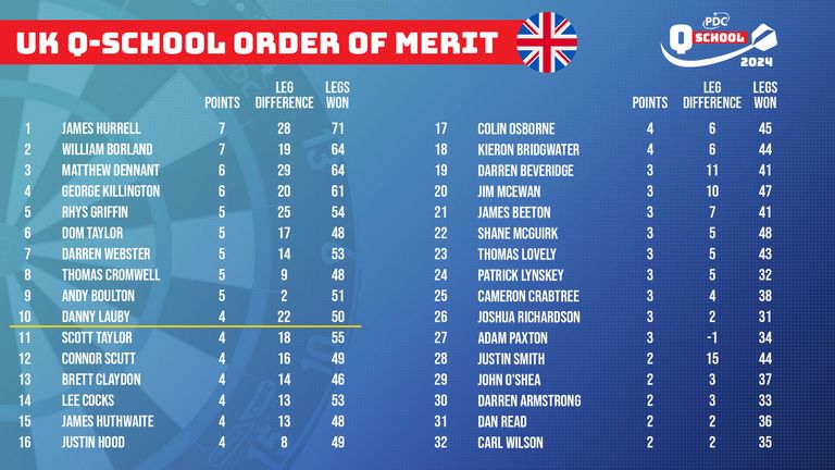 How it stands in the UK Q School Order of Merit ahead of the final day, with the top 10 assured of their places on the tour. (PDC image)