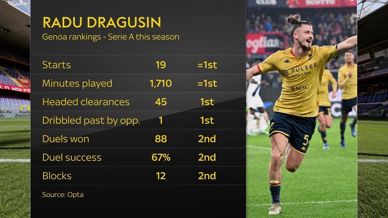 Dragusin has been excelling in Serie A this term