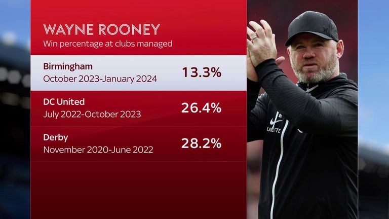 Wayne Rooney - Figure 5