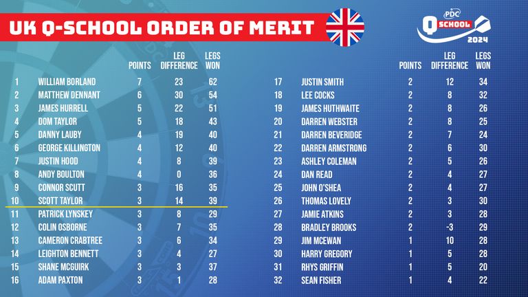 UK Q School Order of Merit after day two. Photo credit: PDC
