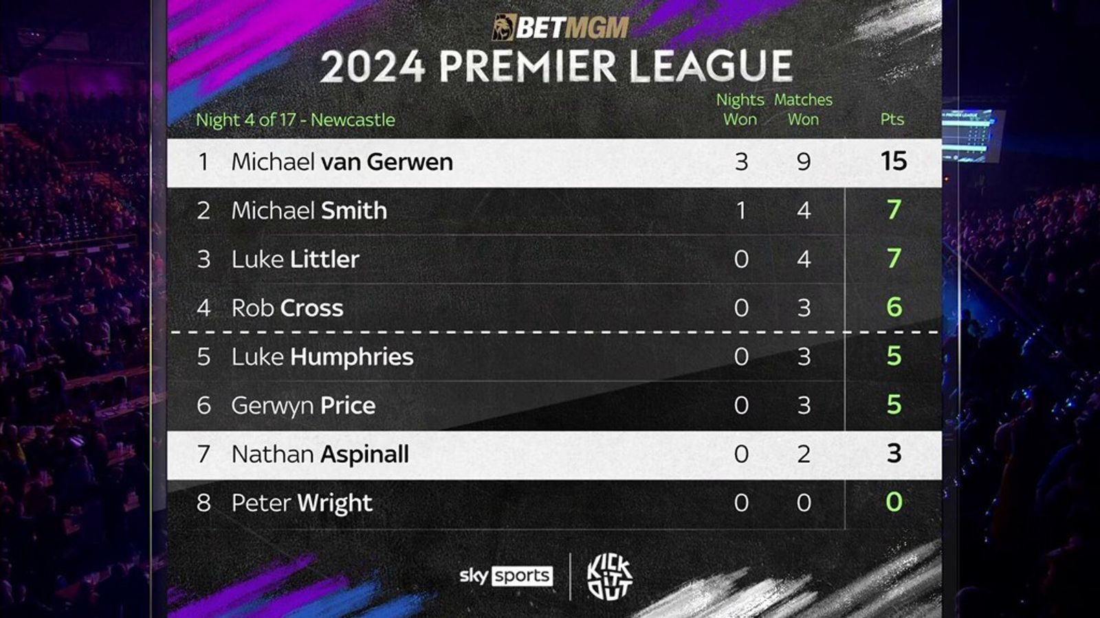 Premier League darts table: Latest standings as Michael van Gerwen, Luke Littler and more target play-offs | Darts News
