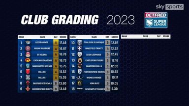 Explained: The new IMG grading for Super League clubs