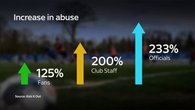 Levels of abuse increasing in grassroots football