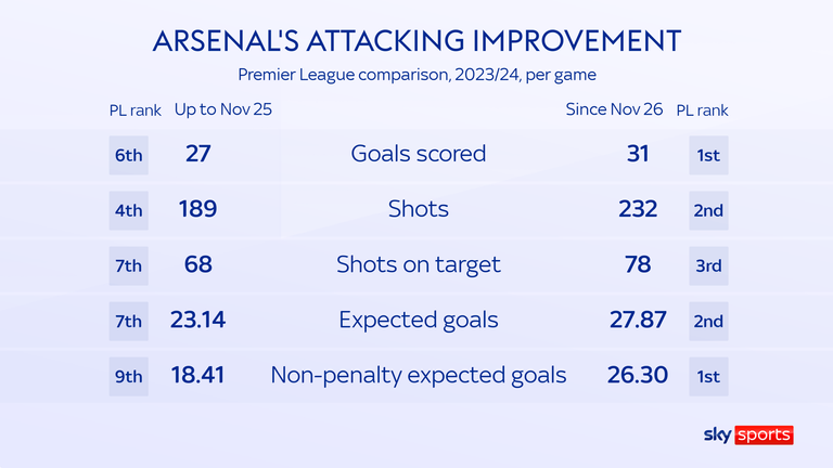 Arsenal's attacking output is transformed since Odegaard's change of position