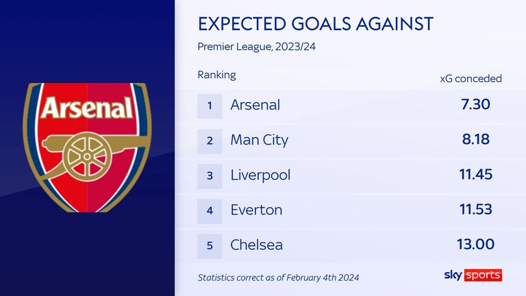 Arsenal have the lowest expected-goals conceded in the Premier League
