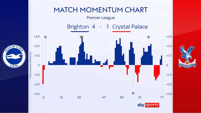 Brighton dominated Crystal Palace in their 4-1 win over their rivals