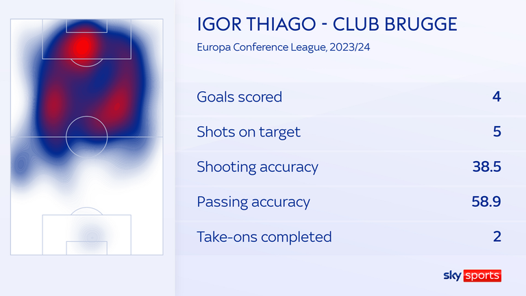 Thiago has excelled in the Europa Conference League