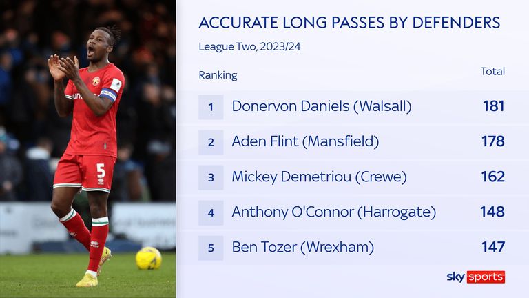 Donervon Daniels, del Walsall, ha realizado los pases largos más precisos de cualquier defensor en la Liga Dos esta temporada.