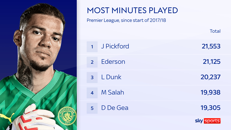 Only Jordan Pickford has played more Premier League minutes than Ederson in the last seven seasons