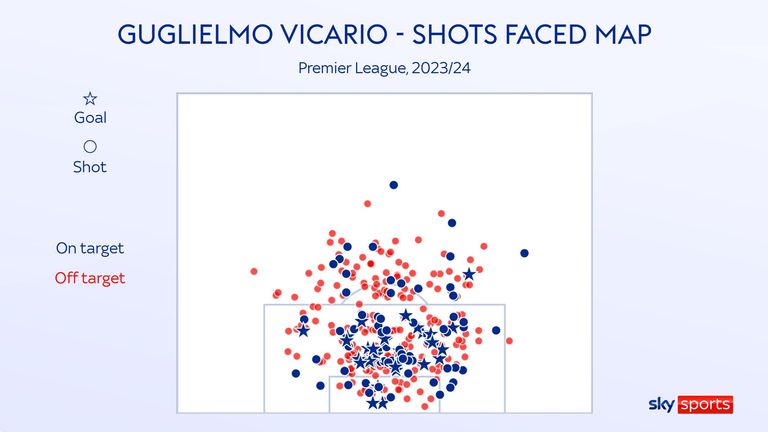 Guglielmo Vicario's shots faced for Tottenham in the Premier League this season