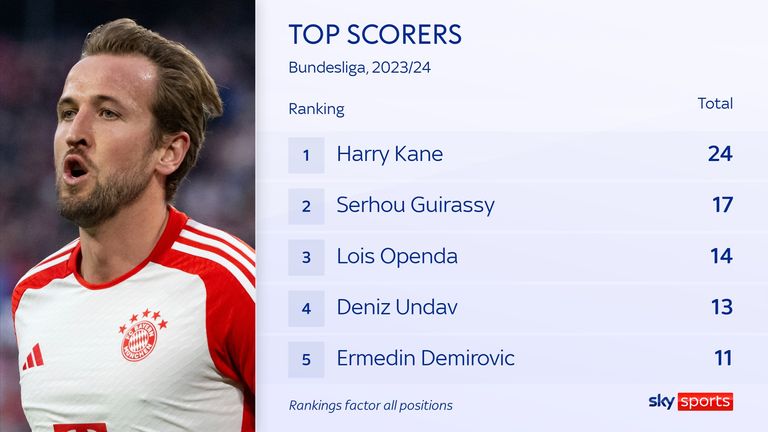 Bayern Munich's Harry Kane is the top scorer in the Bundesliga