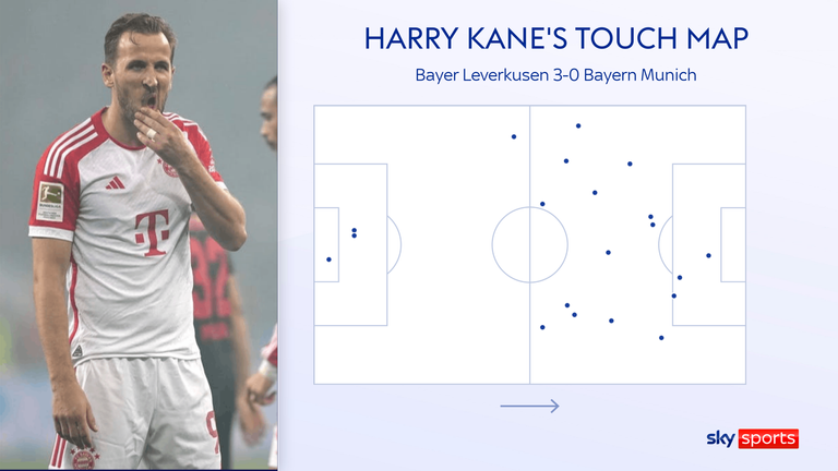 Harry Kane only had 20 touches - and only three in Leverkusen's box