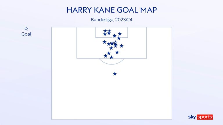 Harry Kane's goal map for Bayern Munich excluded one from his own half