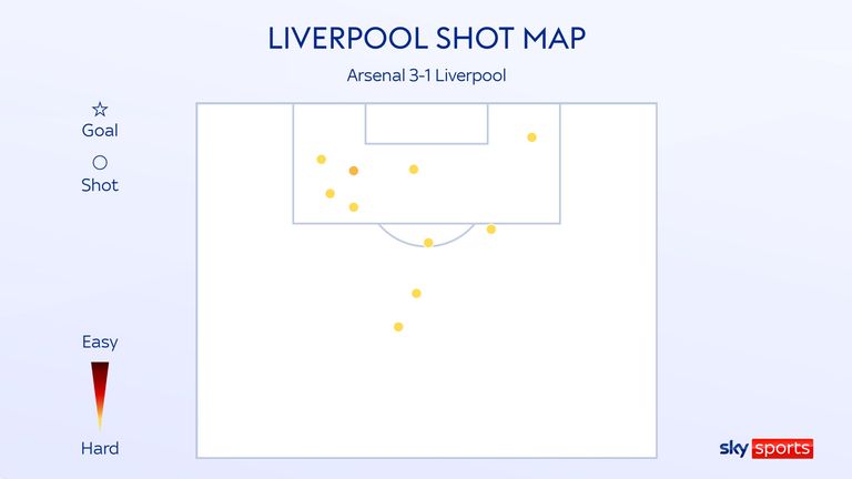 Liverpool's shot map against Arsenal
