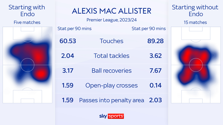 How Wataru Endo's presence in the Liverpool midfield affects Mac Allister's role - stats prior to Liverpool vs Luton