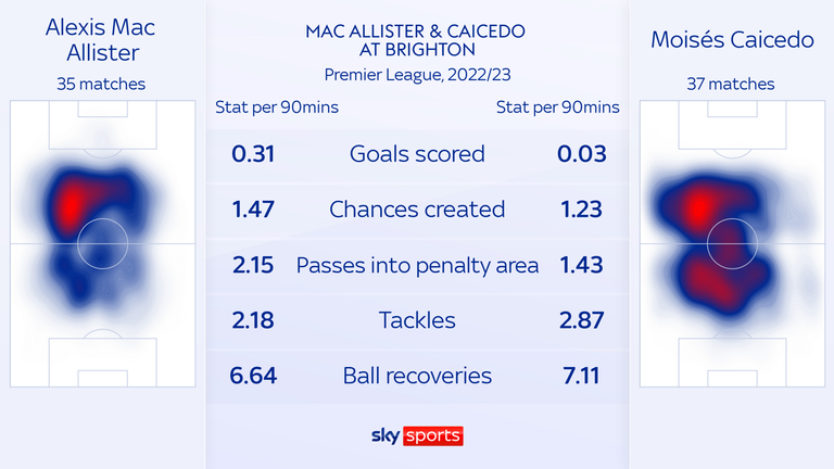 Alexis Mac Allister and Moises Caicedo were a successful midfield pairing for Brighton - but go head-to-head at Wembley on Sunday in the Carabao Cup final