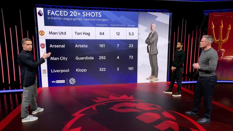 Man Utd have faced 20 shots or more on 12 occasions under Erik ten Hag