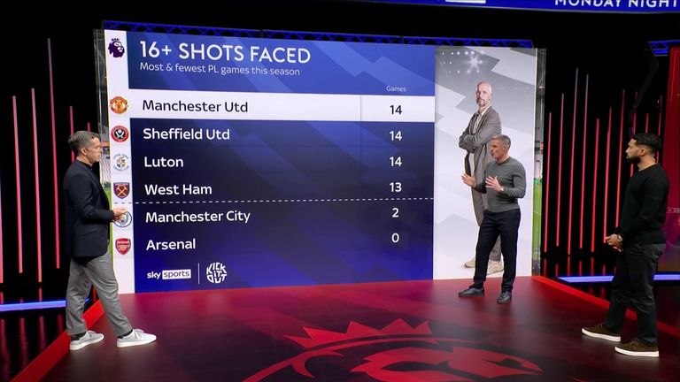 Man Utd have faced at least 16 shots on 14 occasions