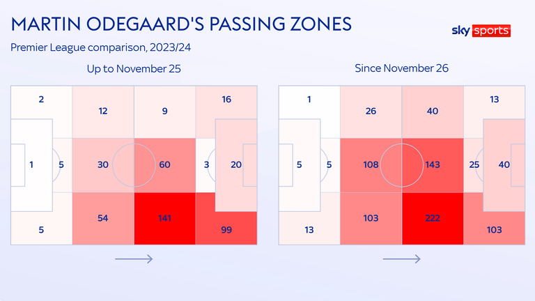 Odegaard is making considerably more passes in deeper areas