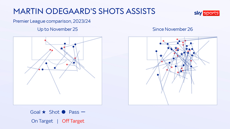 Odegaard is creating more since his role was changed, particularly from central positions