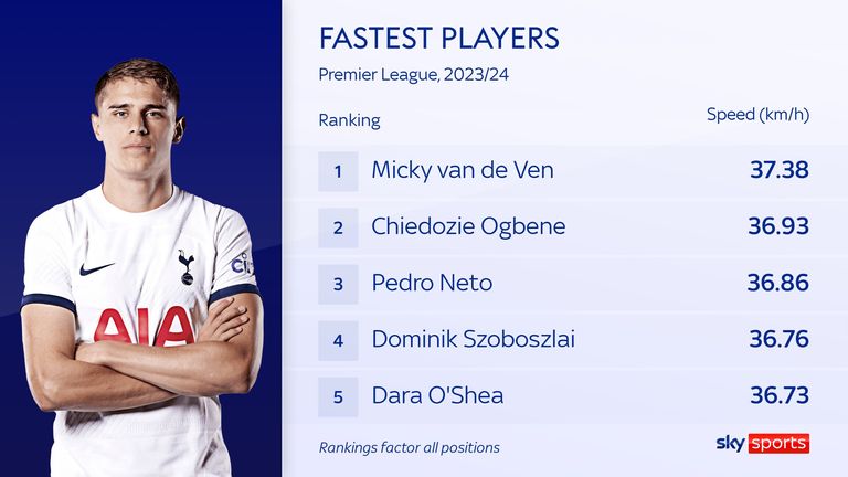 Tottenham's Micky van de Ven has clocked the top speed of any player in the Premier League this season