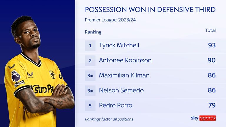 Nelson Semedo has won possession 86 times in the defensive third 