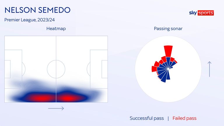 Nelson Semedo's heatmap and passing sonar for Wolves this season