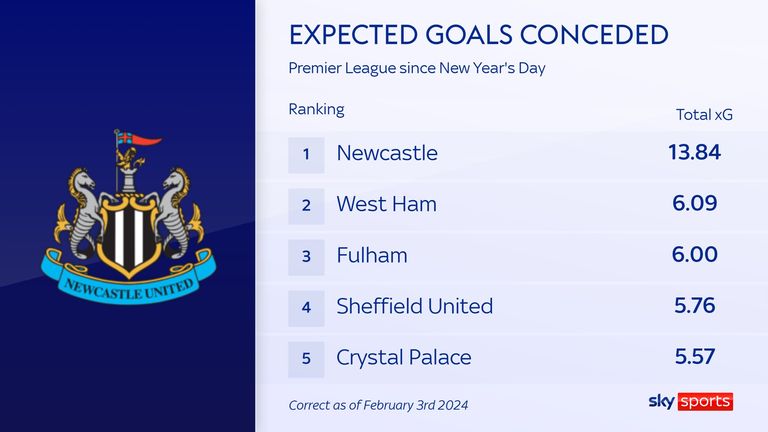 Newcastle's defensive record in 2024 is by far the worst in the Premier League