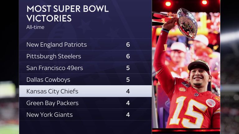 Kansas City Chiefs won their third Super Bowl in five years