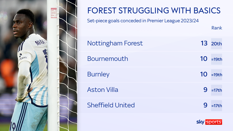 Forest have conceded three more than any other Premier League side from set pieces