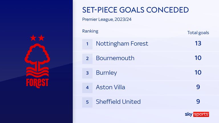 Nottingham Forest have conceded the most goals in the Premier League so far this season