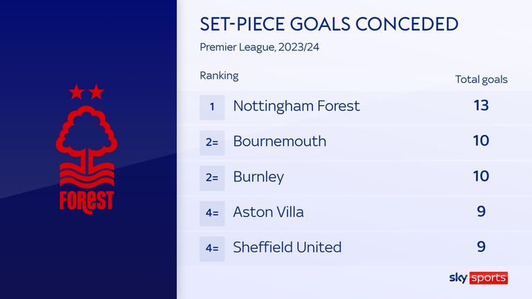 Nottingham Forest have conceded the most goals from set pieces this season