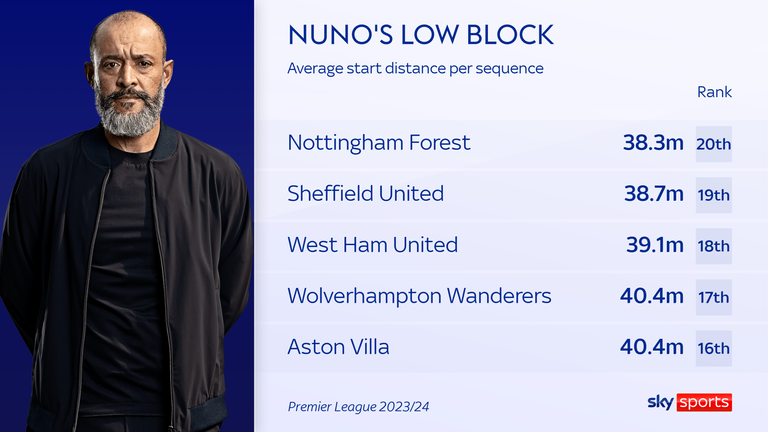 This graphic shows across the entire season, but Forest's start distance has dropped even further to 37.6m under Espirito Santo