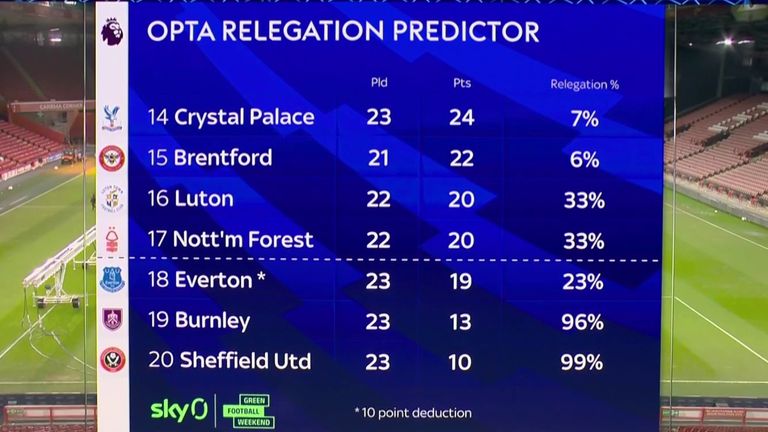 Opta's relegation predictor reckons there's a 99 per cent chance Sheffield United will be relegated