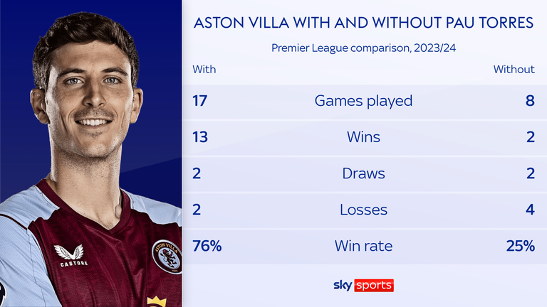 Aston Villa have a 76 per cent win rate in Premier League games with Torres starting